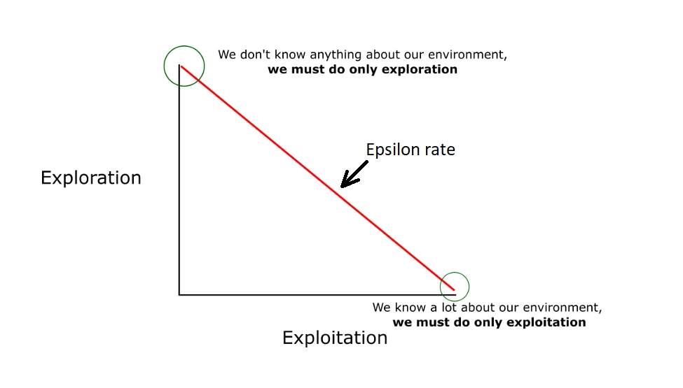 Epsilon decay - explore vs exploit
