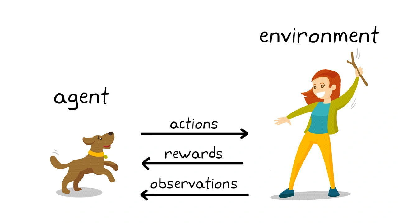 Reinforcement learning using dog training as an example